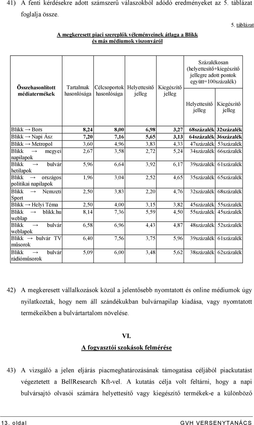 együtt=100százalék) Helyettesítı jelleg Kiegészítı jelleg Blikk Bors 8,24 8,00 6,98 3,27 68százalék 32százalék Blikk Napi Ász 7,20 7,16 5,65 3,13 64százalék 36százalék Blikk Metropol 3,60 4,96 3,83