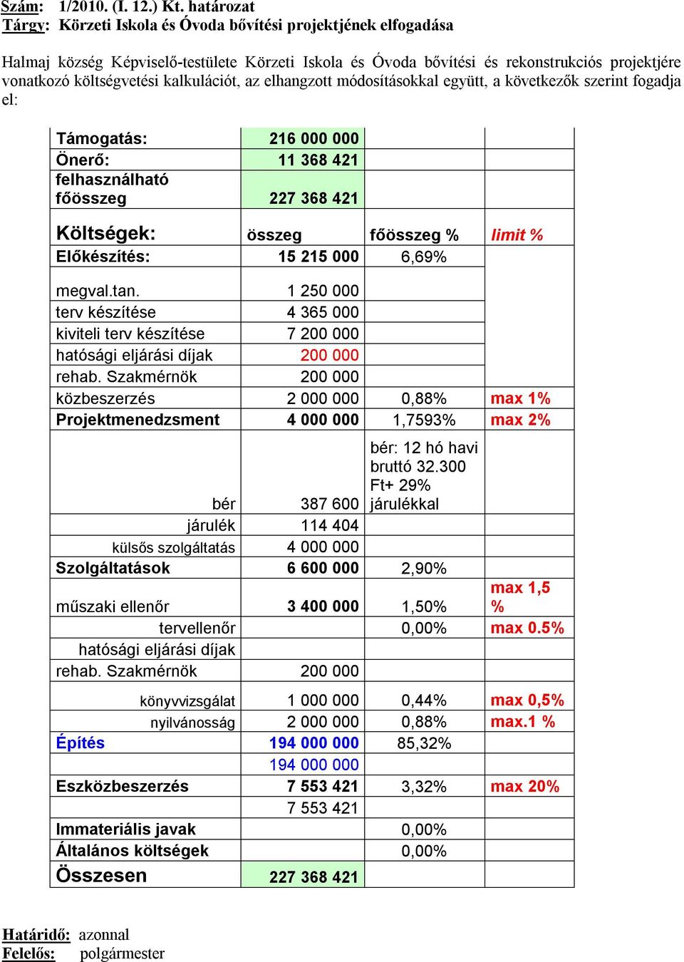 kalkulációt, az elhangzott módosításokkal együtt, a következők szerint fogadja el: Támogatás: 216 000 000 Önerő: 11 368 421 felhasználható főösszeg 227 368 421 Költségek: összeg főösszeg % limit %