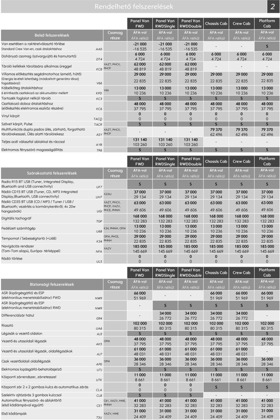 üreggel XAZT, PHCX, 62 62 62 KC8 PHCP 48 819 48 819 48 819 Villamos előkészítés segédmotorhoz (emelő, hűtő) 29 29 29 29 29 (Energia levételi lehetőség (módosított generátor ékszíj fogadására)) V66 22