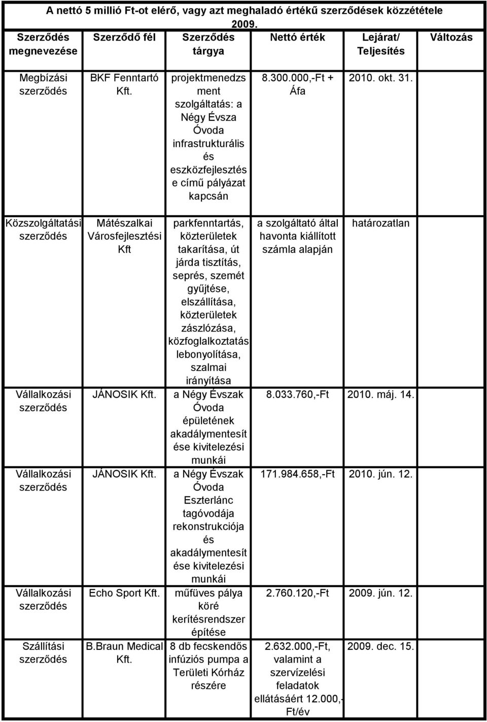 Braun Medical parkfenntartás, közterületek takarítása, út járda tisztítás, seprés, szemét gyűjtése, elszállítása, közterületek zászlózása, közfoglalkoztatás lebonyolítása, szalmai irányítása a Négy