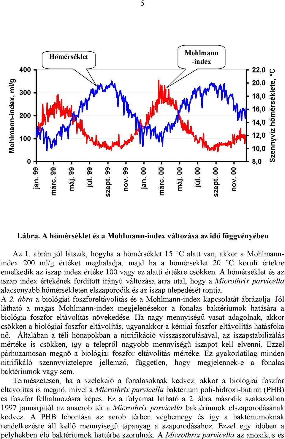 ábrán jól látszik, hogyha a hőmérséklet 15 C alatt van, akkor a Mohlmannindex 200 ml/g értéket meghaladja, majd ha a hőmérséklet 20 C körüli értékre emelkedik az iszap index értéke 100 vagy ez alatti