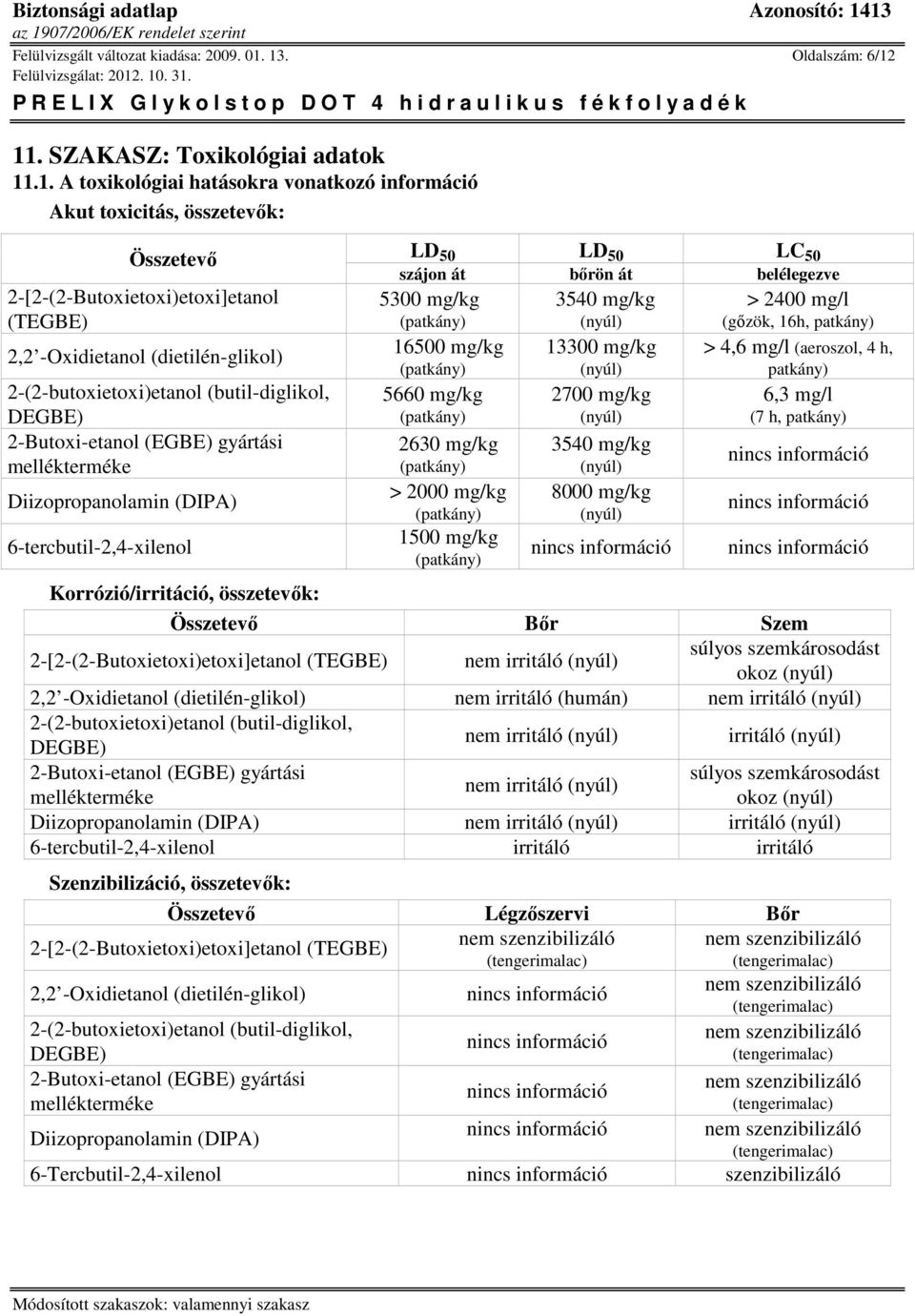 6-tercbutil-2,4-xilenol Korrózió/irritáció, összetevők: LD 50 LD 50 LC 50 szájon át bőrön át belélegezve 5300 mg/kg (patkány) 16500 mg/kg (patkány) 5660 mg/kg (patkány) 2630 mg/kg (patkány) > 2000