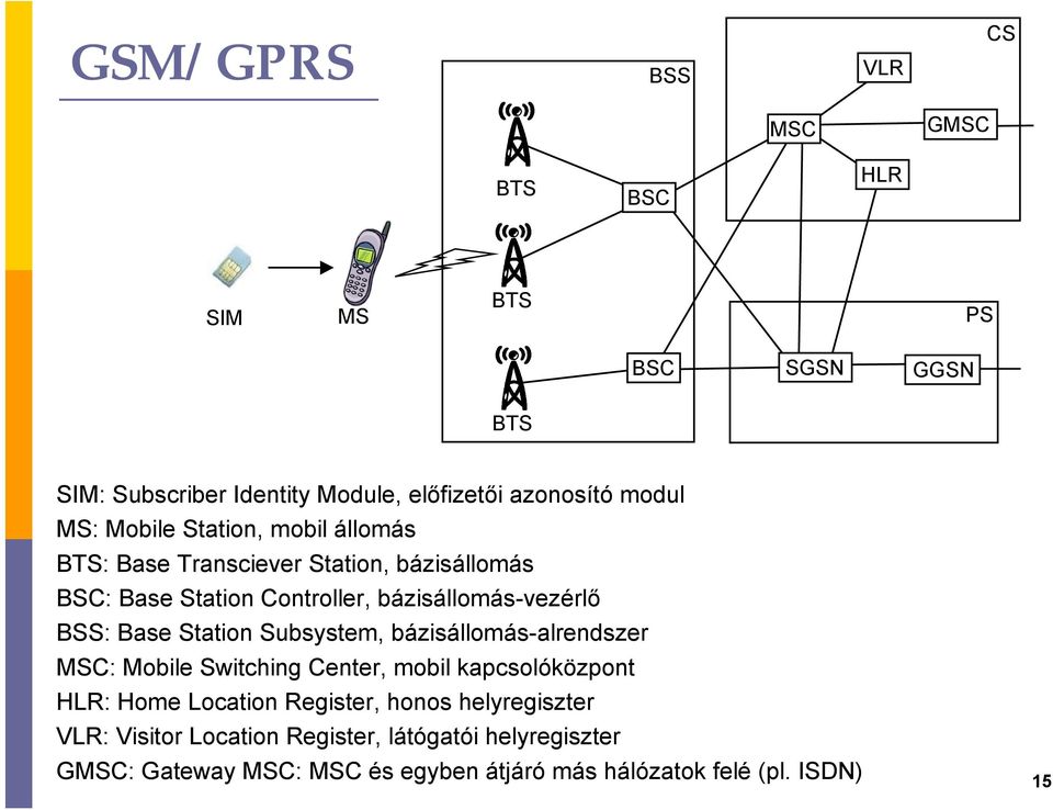 Base Station Subsystem, bázisállomás-alrendszer MSC: Mobile Switching Center, mobil kacsolóközont HLR: Home Location Register, honos
