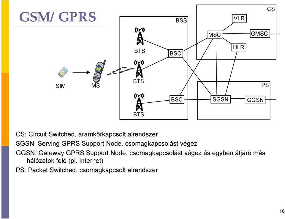 csomagkacsolást végez GGSN: Gateway GPRS Suort Node, csomagkacsolást végez és