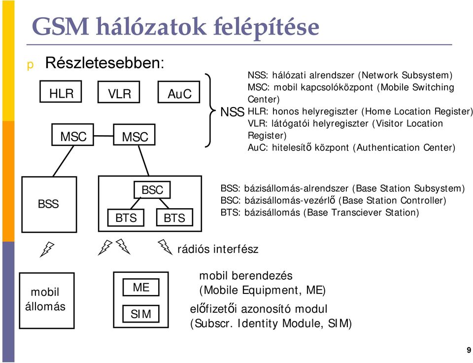 Center) BSS BTS BSC BTS BSS: bázisállomás-alrendszer (Base Station Subsystem) BSC: bázisállomás-vezérlő (Base Station Controller) BTS: bázisállomás (Base