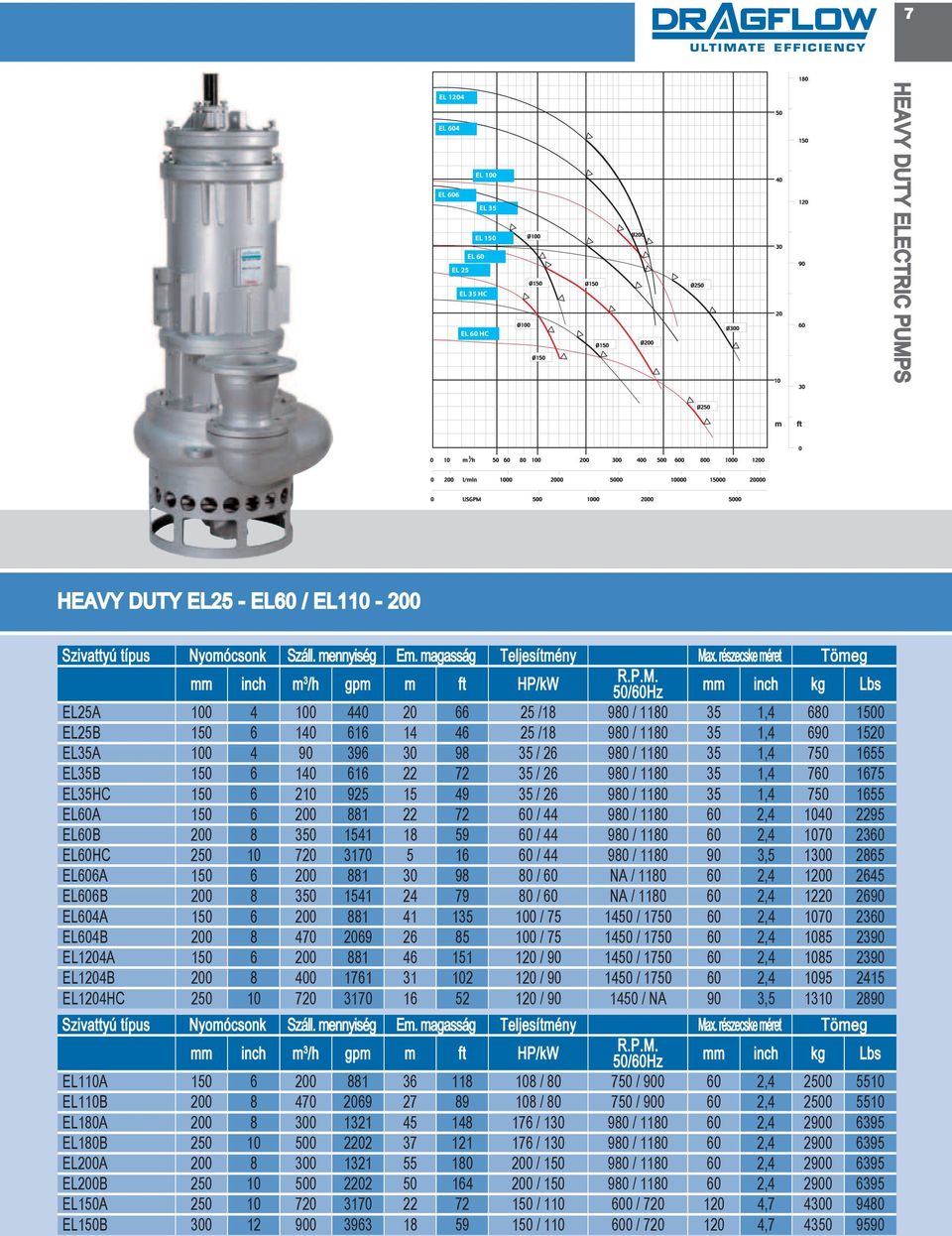 x. részecske méret Tömeg mm inch m 3 /h gpm m ft HP/kW R.P.M.