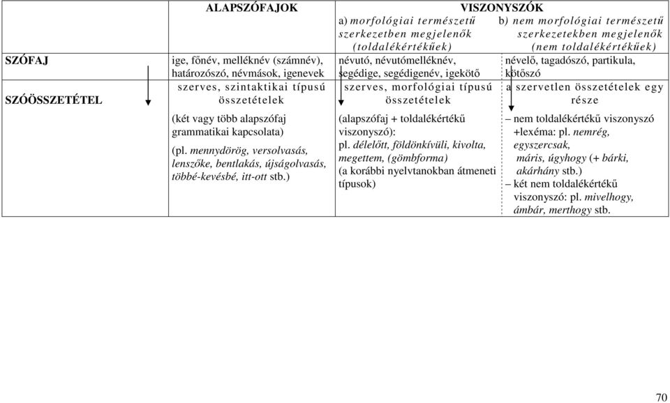 ) VISZONYSZÓK a) morfológiai természető b) nem morfológiai természető szerkezetben megjelenık szerkezetekben megjelenık (toldalékértékőek) (nem toldalékértékőek) névutó, névutómelléknév, névelı,