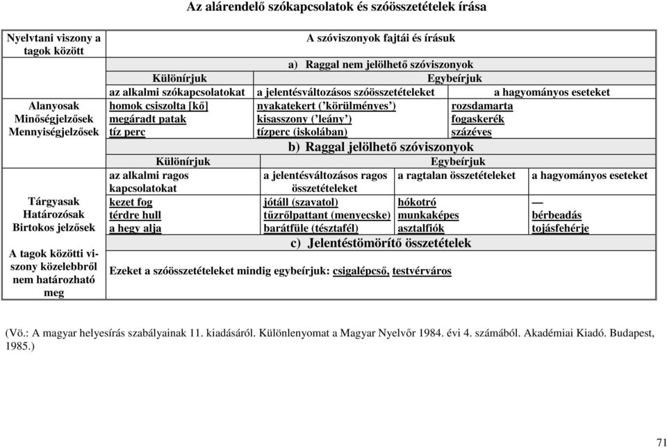 hagyományos eseteket homok csiszolta [kı] megáradt patak tíz perc nyakatekert ( körülményes ) kisasszony ( leány ) tízperc (iskolában) rozsdamarta fogaskerék százéves Különírjuk az alkalmi ragos