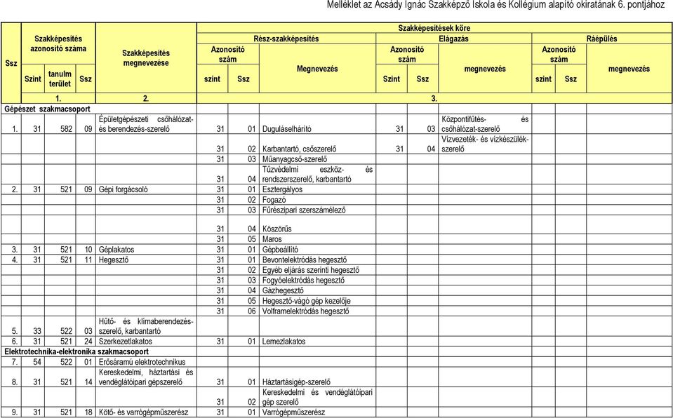 3. Gépészet szakmacsoport Épületgépészeti csőhálózat- Központifűtés- és 1.