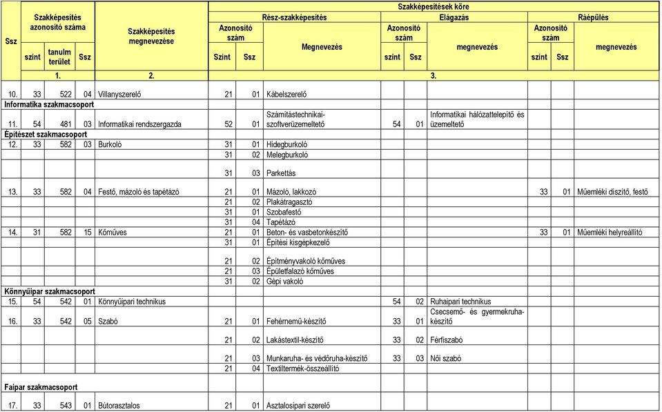 54 481 03 Informatikai rendszergazda 52 01 Építészet szakmacsoport 12.