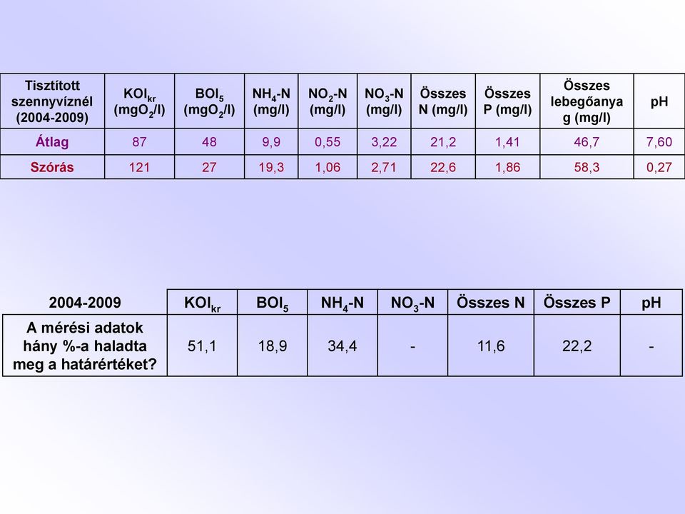 Szórás 121 27 19,3 1,06 2,71 22,6 1,86 58,3 0,27 ph 2004-2009 KOI kr BOI 5 NH 4 -N NO 3 -N