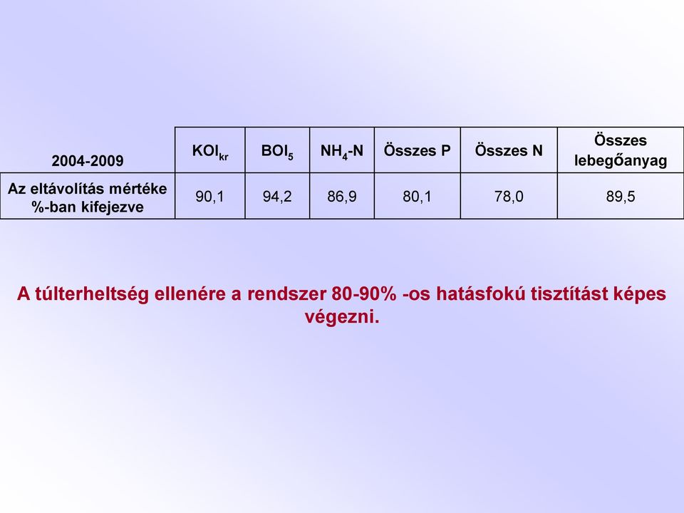 kifejezve 90,1 94,2 86,9 80,1 78,0 89,5 A