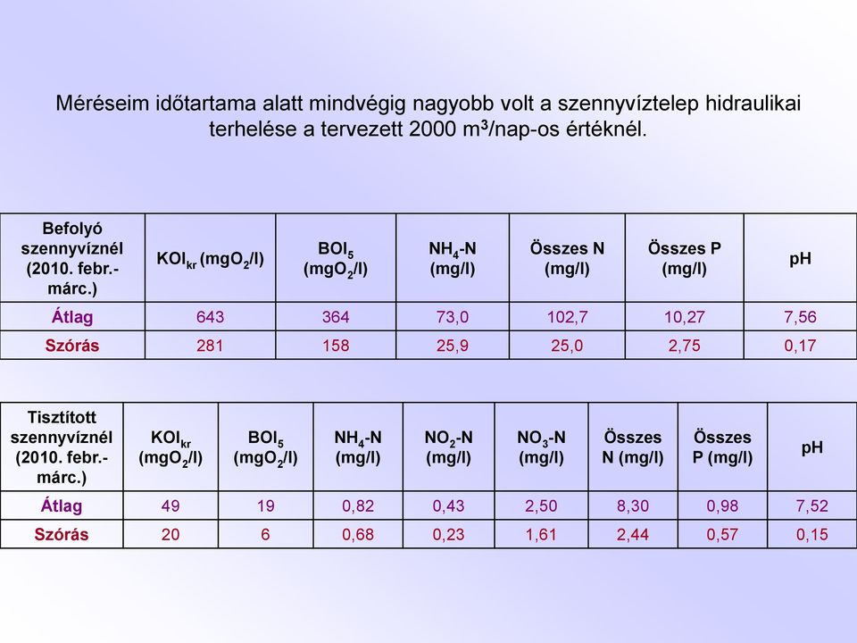 ) KOI kr (mgo 2 /l) BOI 5 (mgo 2 /l) NH 4 -N Összes N Összes P Átlag 643 364 73,0 102,7 10,27 7,56 Szórás 281 158 25,9 25,0