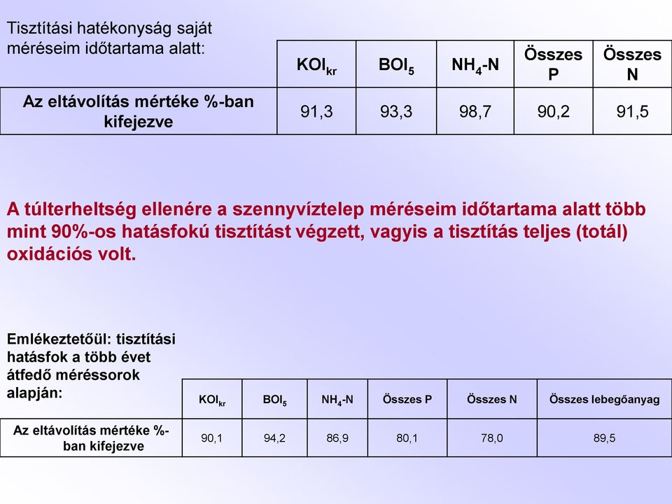 tisztítást végzett, vagyis a tisztítás teljes (totál) oxidációs volt.