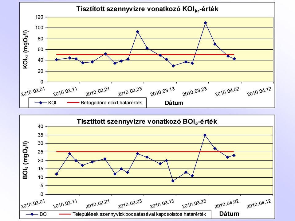 02 2010.04.12 KOI Befogadóra előírt határérték Dátum 40 35 30 25 20 15 10 5 0 2010.02.01 BOI 2010.02.11 Tisztított szennyvízre vonatkozó BOI 5 -érték 2010.