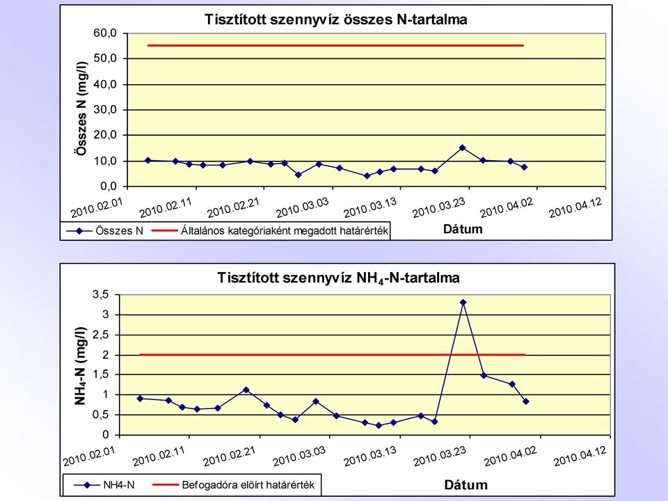 02 2010.04.12 3,5 3 2,5 2 1,5 1 0,5 0 2010.02.01 2010.02.11 Tisztított szennyvíz NH 4 -N-tartalma 2010.02.21 2010.