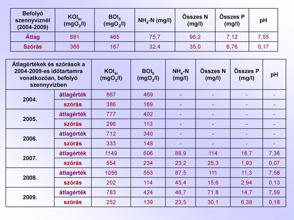 KOI kr (mgo 2 /l) BOI 5 (mgo 2 /l) NH 4 -N Összes N Összes P átlagérték 867 469 - - - - szórás 386 169 - - - - átlagérték 777 402 - - - - szórás 296 113 - - - - átlagérték 712 340