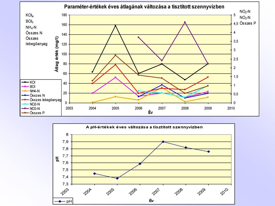 20 0 2003 2004 2005 2006 2007 2008 2009 2010 Év 5 4,5 4 3,5 3 2,5 2 1,5 1 0,5 0 NO 2 -N NO 3 -N Összes P A