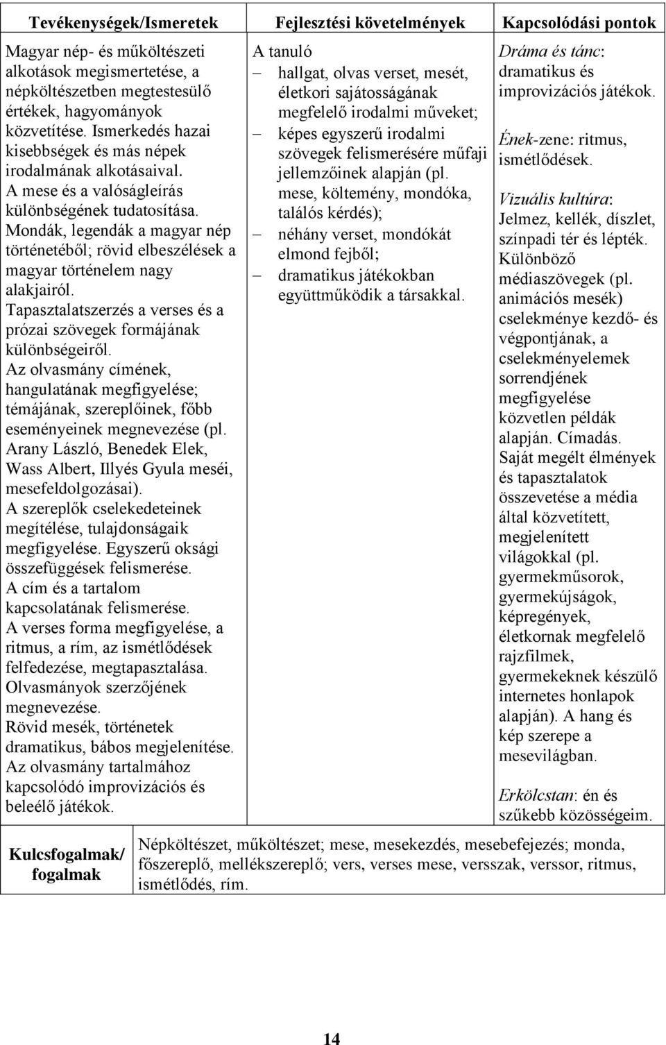 Mondák, legendák a magyar nép történetéből; rövid elbeszélések a magyar történelem nagy alakjairól. Tapasztalatszerzés a verses és a prózai szövegek formájának különbségeiről.