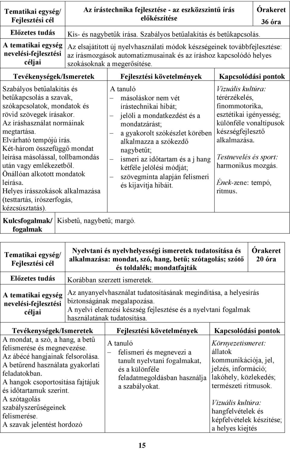 Tevékenységek/Ismeretek Fejlesztési követelmények Kapcsolódási pontok Szabályos betűalakítás és betűkapcsolás a szavak, szókapcsolatok, mondatok és rövid szövegek írásakor.