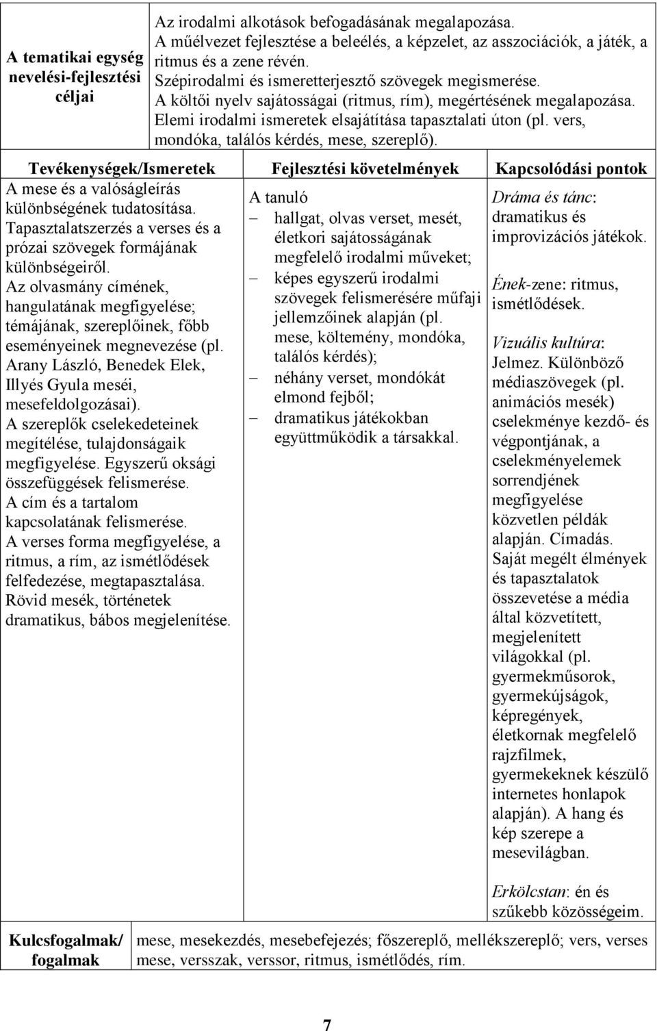 vers, mondóka, találós kérdés, mese, szereplő). Tevékenységek/Ismeretek Fejlesztési követelmények Kapcsolódási pontok A mese és a valóságleírás A tanuló Dráma és tánc: különbségének tudatosítása.