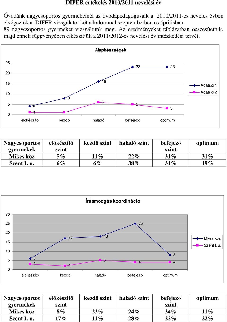 Alapkészségek 2 20 1 10 0 23 23 16 8 4 6 3 1 1 előkészítő kezdő haladó befejező optimum Adatsor1 Adatsor2 Nagycsoportos előkészítő kezdő szint haladó szint befejező optimum gyermekek szint szint