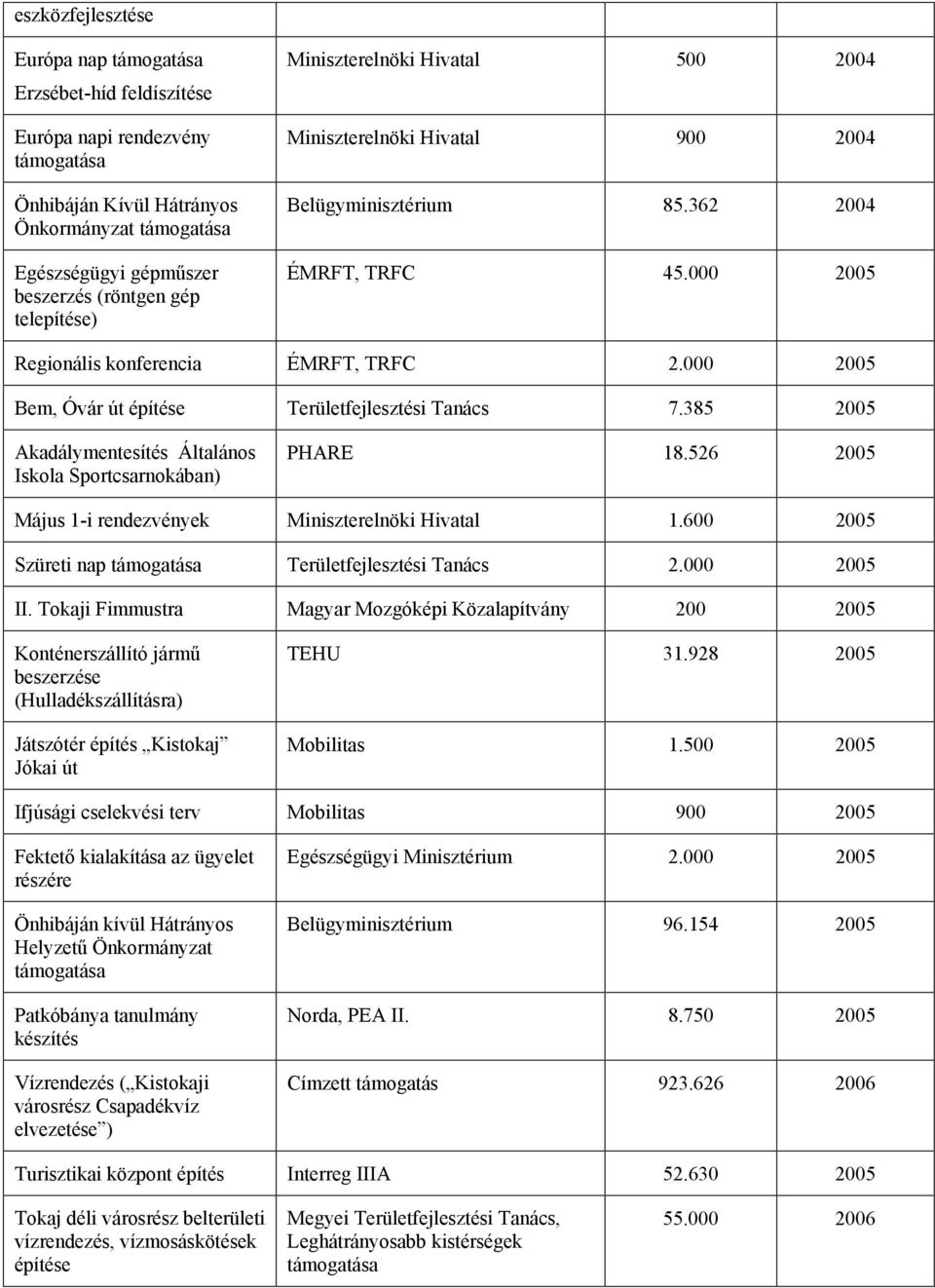 000 2005 Bem, Óvár út építése Területfejlesztési Tanács 7.385 2005 Akadálymentesítés Általános Iskola Sportcsarnokában) PHARE 18.526 2005 Május 1-i rendezvények Miniszterelnöki Hivatal 1.