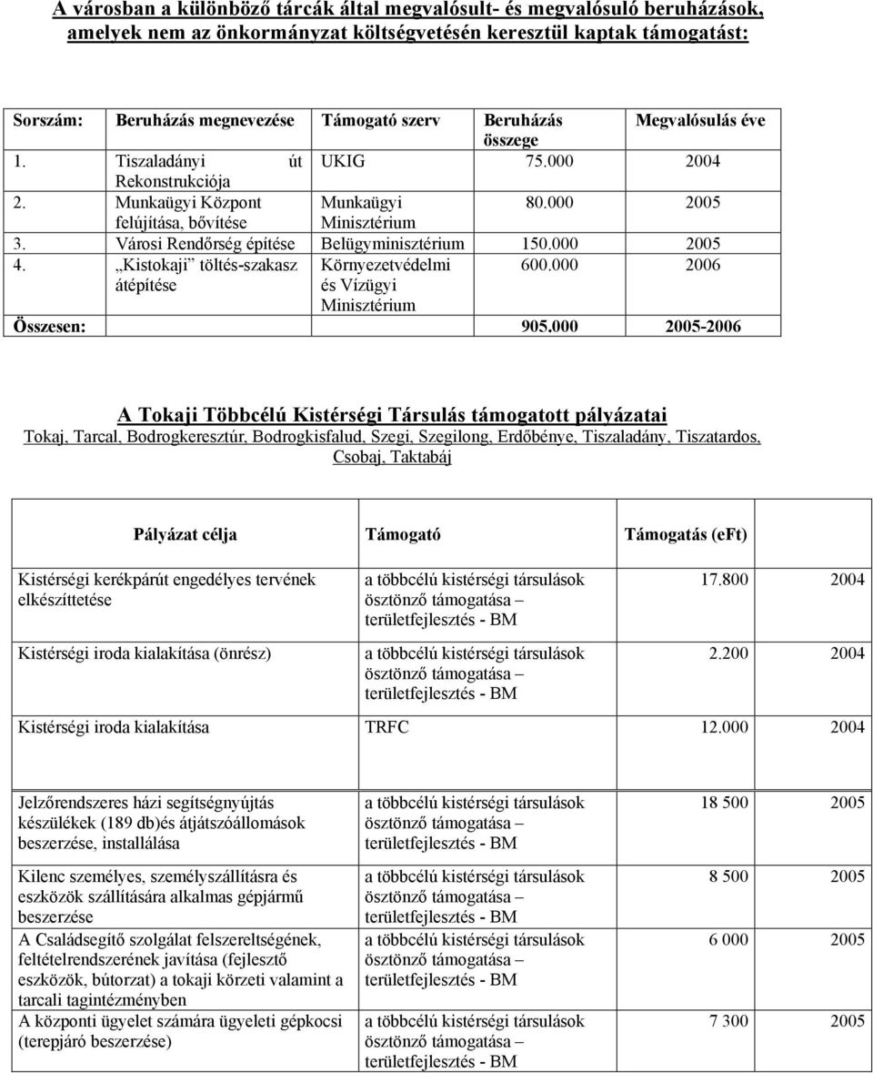 Városi Rendőrség építése Belügyminisztérium 150.000 2005 4. Kistokaji töltés-szakasz Környezetvédelmi 600.000 2006 átépítése és Vízügyi Minisztérium Összesen: 905.