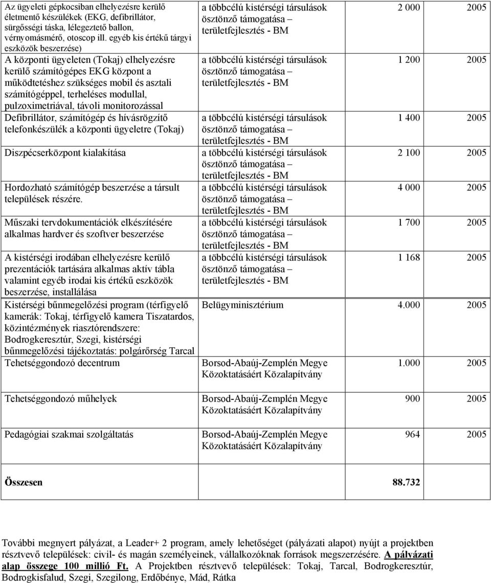 pulzoximetriával, távoli monitorozással Defibrillátor, számítógép és hívásrögzítő telefonkészülék a központi ügyeletre (Tokaj) Diszpécserközpont kialakítása Hordozható számítógép beszerzése a társult