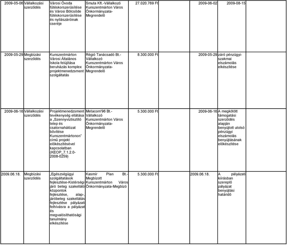 000 Ft 2009-05-29 záró pénzügyiszakmai Városi Általános Iskola felújítása elszámolás beruházás komplex elkészítése projektmenedzsment szolgáltatás 2009-06-16 Vállalkozási Projektmenedzsment