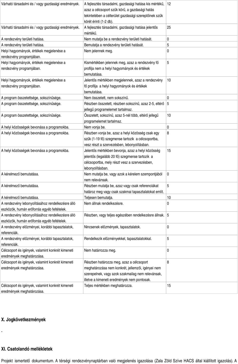 A fejlesztés társadalmi, gazdasági hatása jelentős 25 mértékű. A rendezvény területi hatása. Nem mutatja be a rendezvény területi hatását. A rendezvény területi hatása. Bemutatja a rendezvény területi hatását.