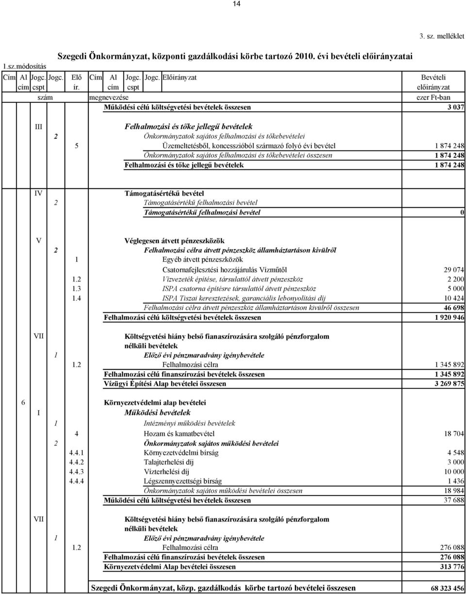Üzemeltetésből, koncesszióból származó folyó évi bevétel 1 874 248 Önkormányzatok sajátos felhalmozási és tőkebevételei összesen 1 874 248 Felhalmozási és tőke jellegű bevételek 1 874 248 IV