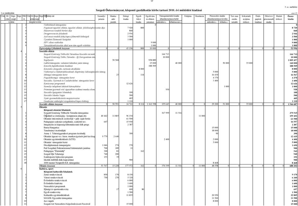 államháztartáson belül államháztartáson kivülre eredm. nyújtása papírok pénzmaradv törleszt. kiadás száma megnevezése járulék kiadás juttatásai működési c. felhalmozási c. működési c. felhalm.c. tartalék törleszt.