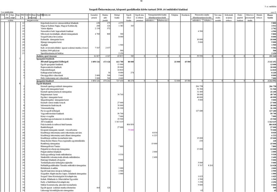 államháztartáson belül államháztartáson kivülre eredm. nyújtása papírok pénzmaradv törleszt. kiadás száma megnevezése járulék kiadás juttatásai működési c. felhalmozási c. működési c. felhalm.c. tartalék törleszt.