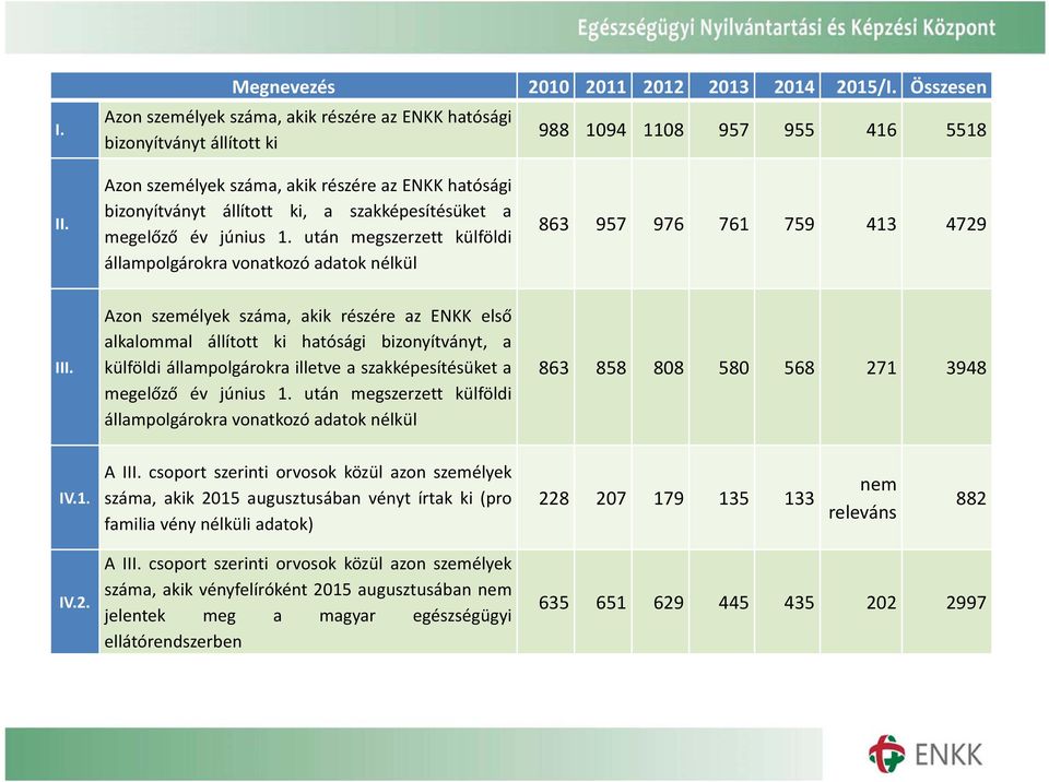 után megszerzett külföldi állampolgárokra vonatkozó adatok nélkül 863 957 976 761 759 413 4729 III.