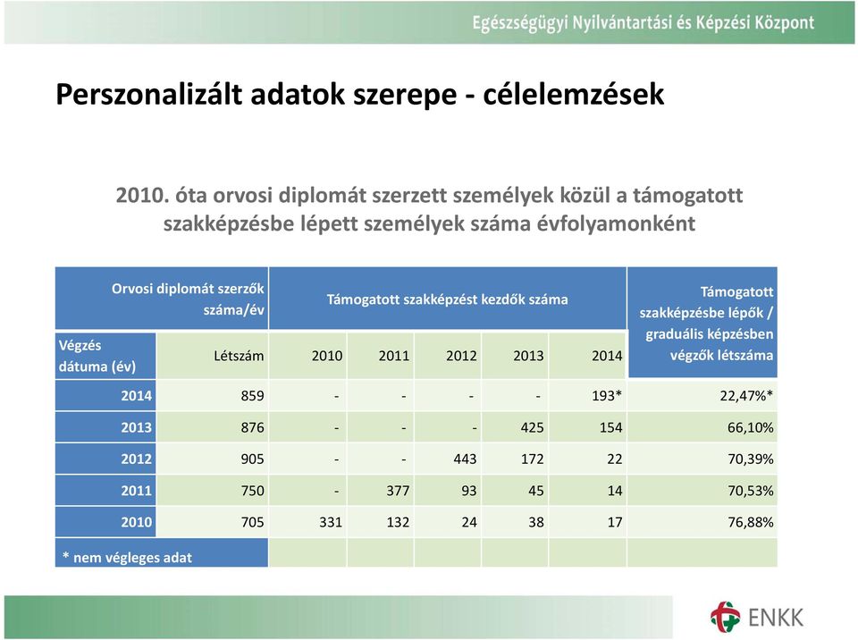 (év) Orvosi diplomát szerzők száma/év Támogatott szakképzést kezdők száma Létszám 2010 2011 2012 2013 2014 Támogatott