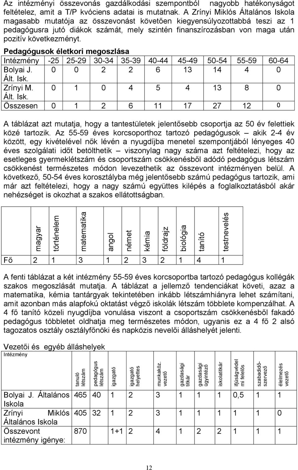 Pedagóguok életkori megozláa Intézmény -25 25-29 30-34 35-39 40-44 45-49 50-54 55-59 60-64 Bolyai J. 0 0 2 2 6 13 14 4 0 Ált. Ik.