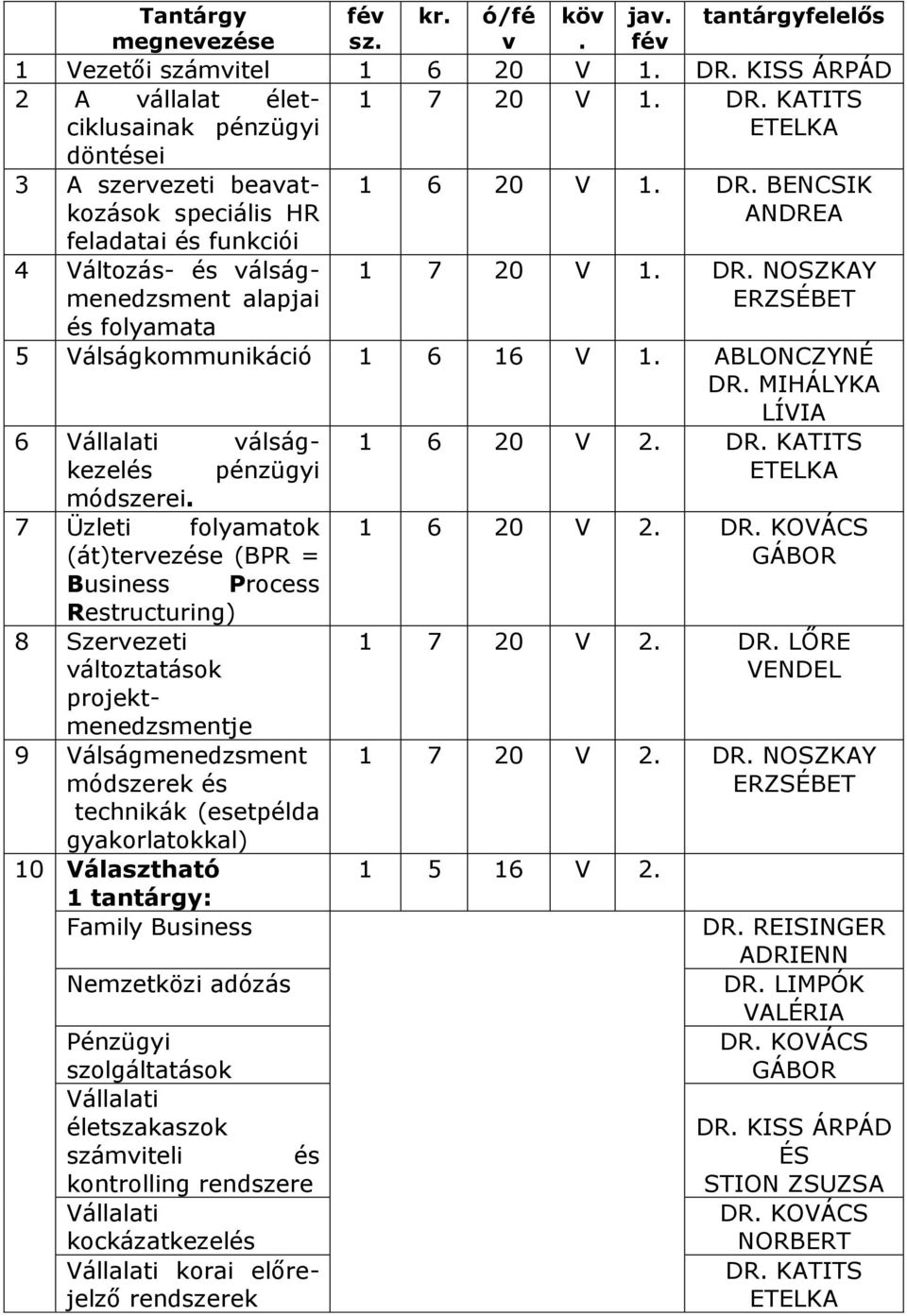 KATITS pénzügyi döntései 3 A szervezeti beavatkozások speciális HR feladatai és funkciói 4 Változás- és válságmenedzsment alapjai és folyamata 1 6 20 V 1. DR.