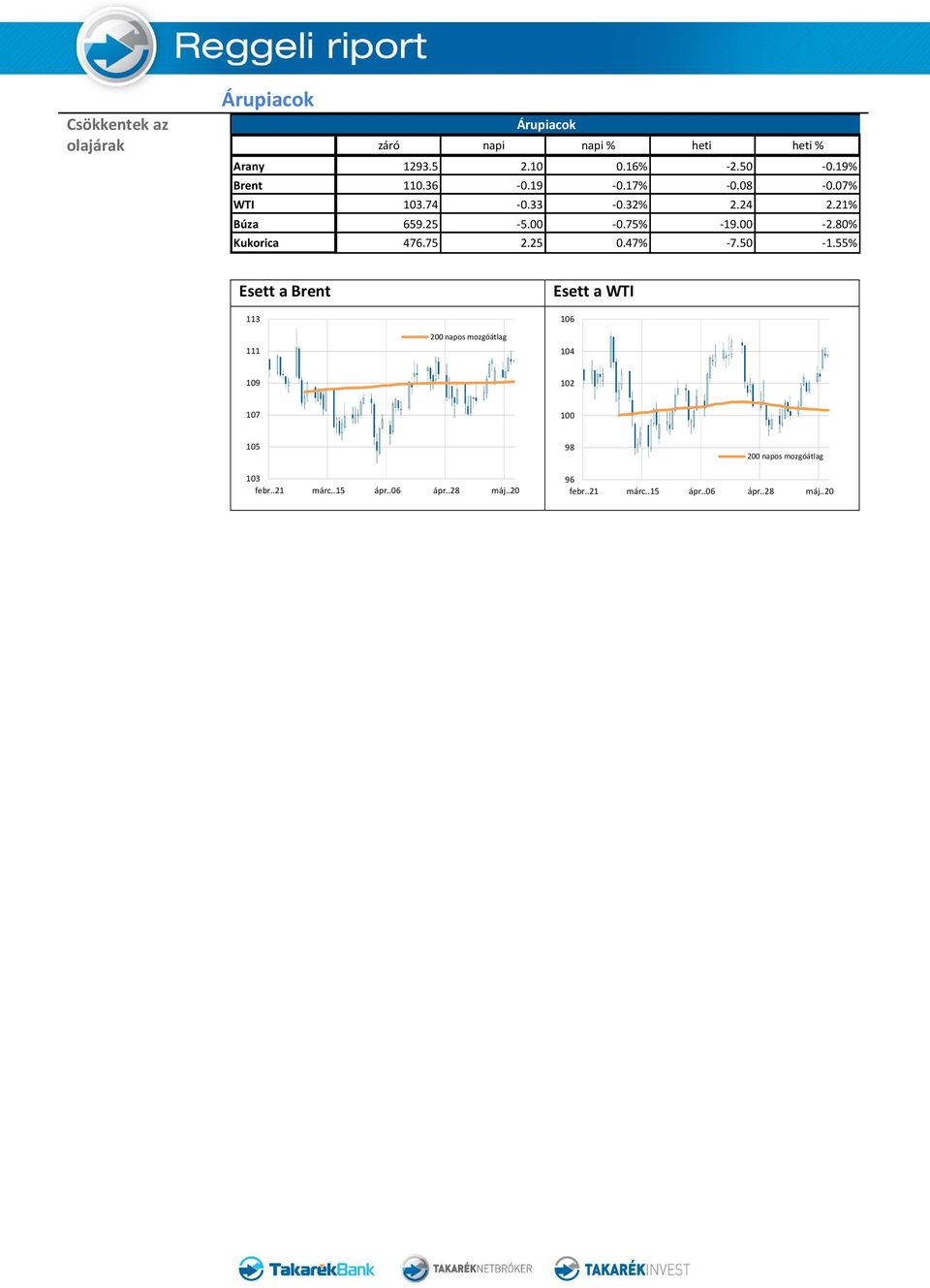 33-0.32% 2.24 2.21% Búza 659.25-5.00-0.75% -19.00-2.80% Kukorica 476.75 2.25 0.