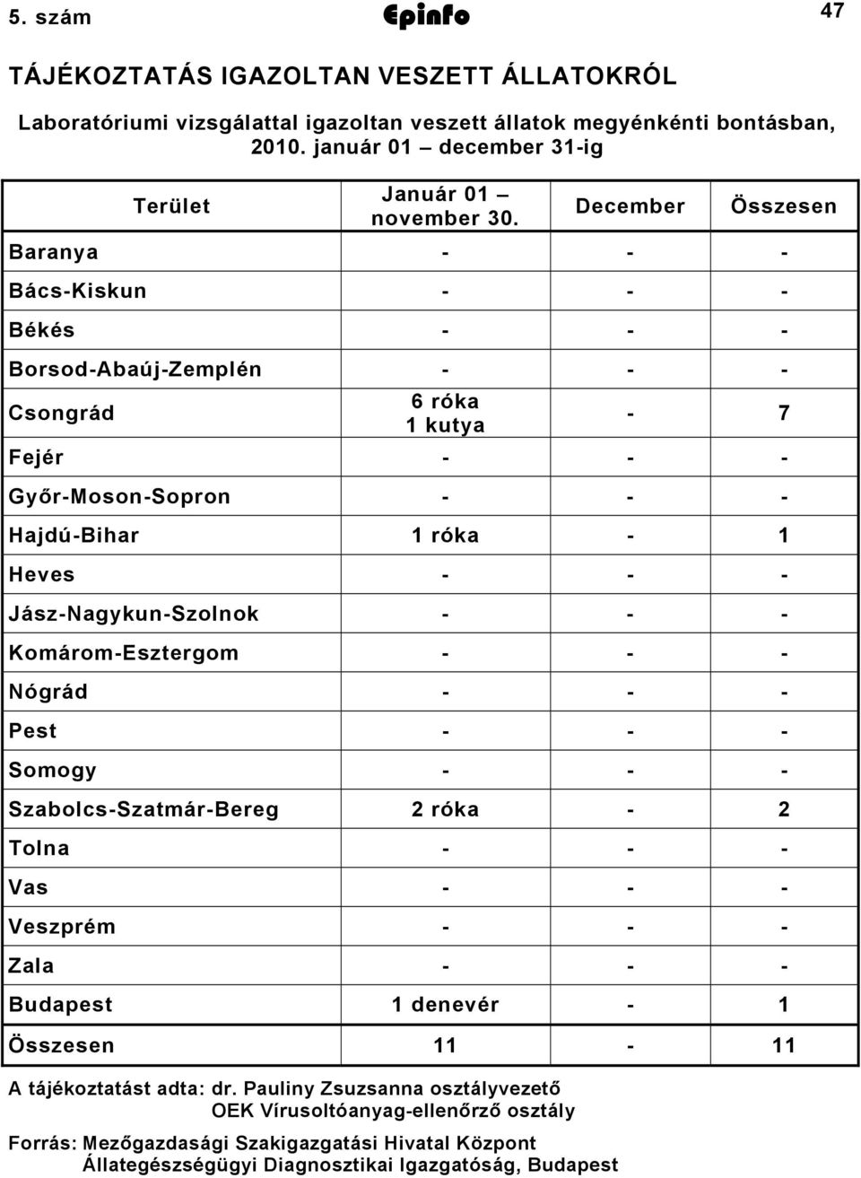 December Összesen Baranya BácsKiskun Békés BorsodAbaújZemplén Csongrád 6 róka kutya 7 Fejér GyőrMosonSopron HajdúBihar róka Heves JászNagykunSzolnok