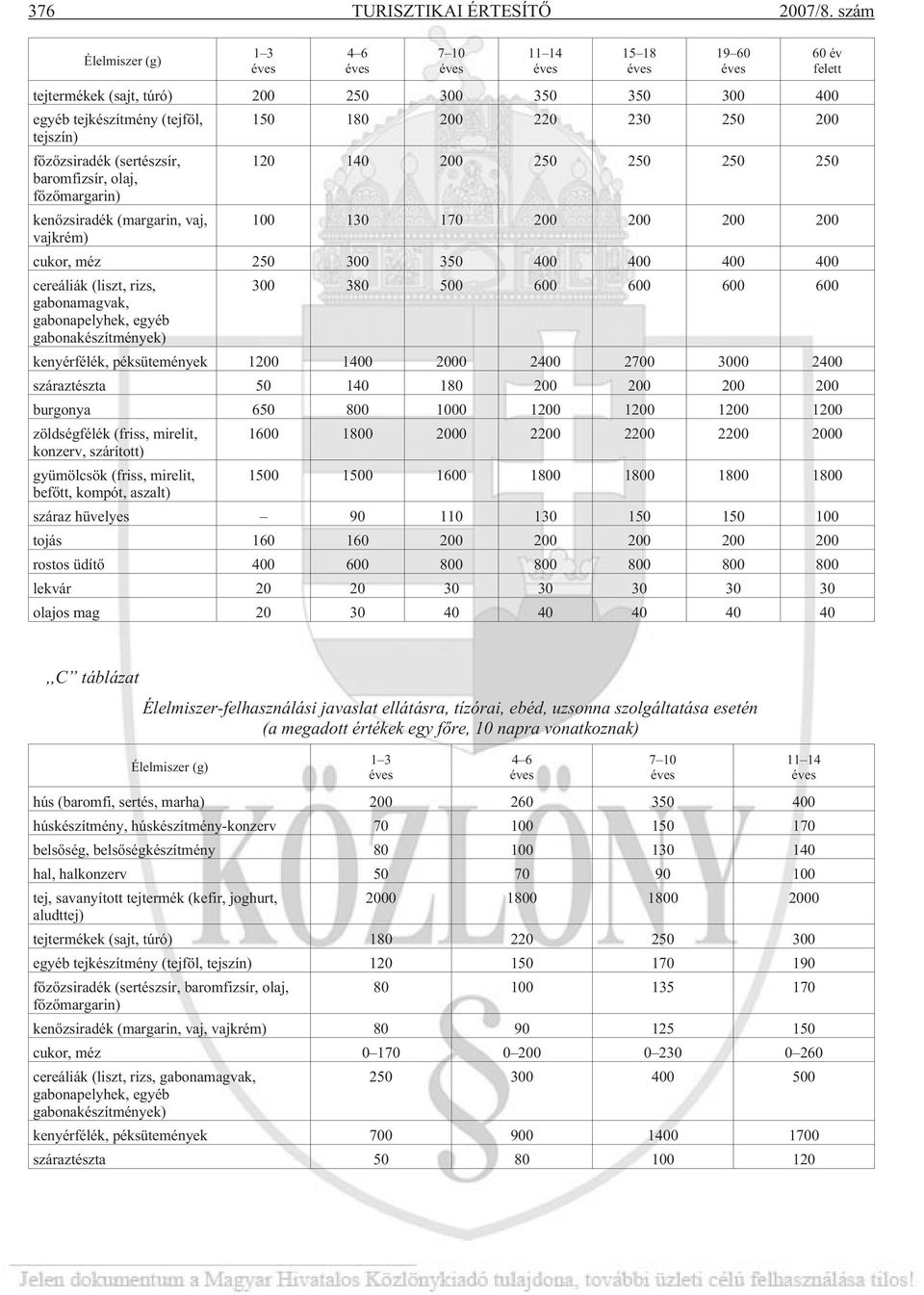 250 250 baromfizsír, olaj, fõzõmargarin) kenõzsiradék (margarin, vaj, 100 130 170 200 200 200 200 vajkrém) cukor, méz 250 300 350 400 400 400 400 cereáliák (liszt, rizs, 300 380 500 600 600 600 600