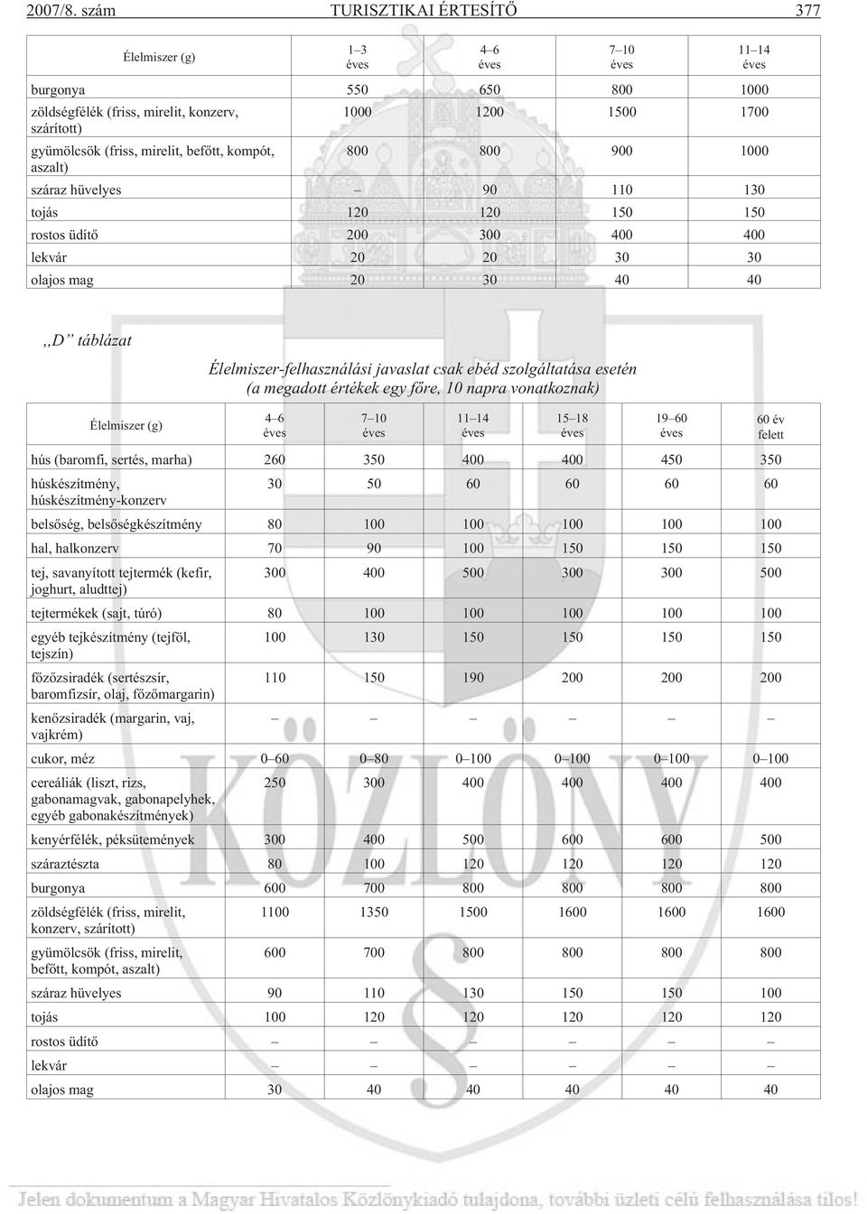 900 1000 aszalt) száraz hüvelyes 90 110 130 tojás 120 120 150 150 rostos üdítõ 200 300 400 400 lekvár 20 20 30 30 olajos mag 20 30 40 40 4 6 7 10 11 14,,D táblázat Élelmiszer-felhasználási javaslat