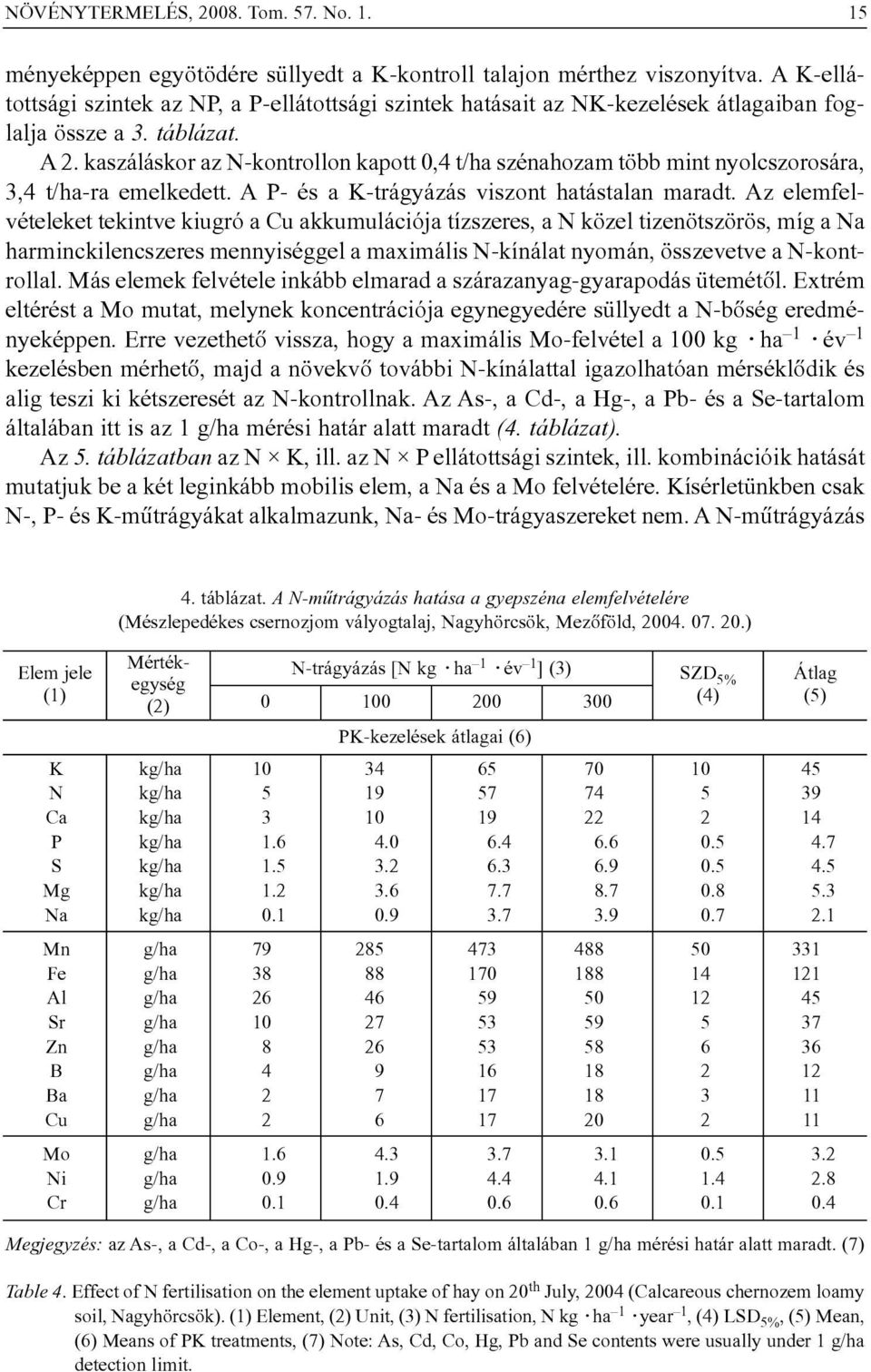 kaszáláskor az N-kontrollon kapott 0,4 t/ha szénahozam több mint nyolcszorosára, 3,4 t/ha-ra emelkedett. A P- és a K-trágyázás viszont hatástalan maradt.