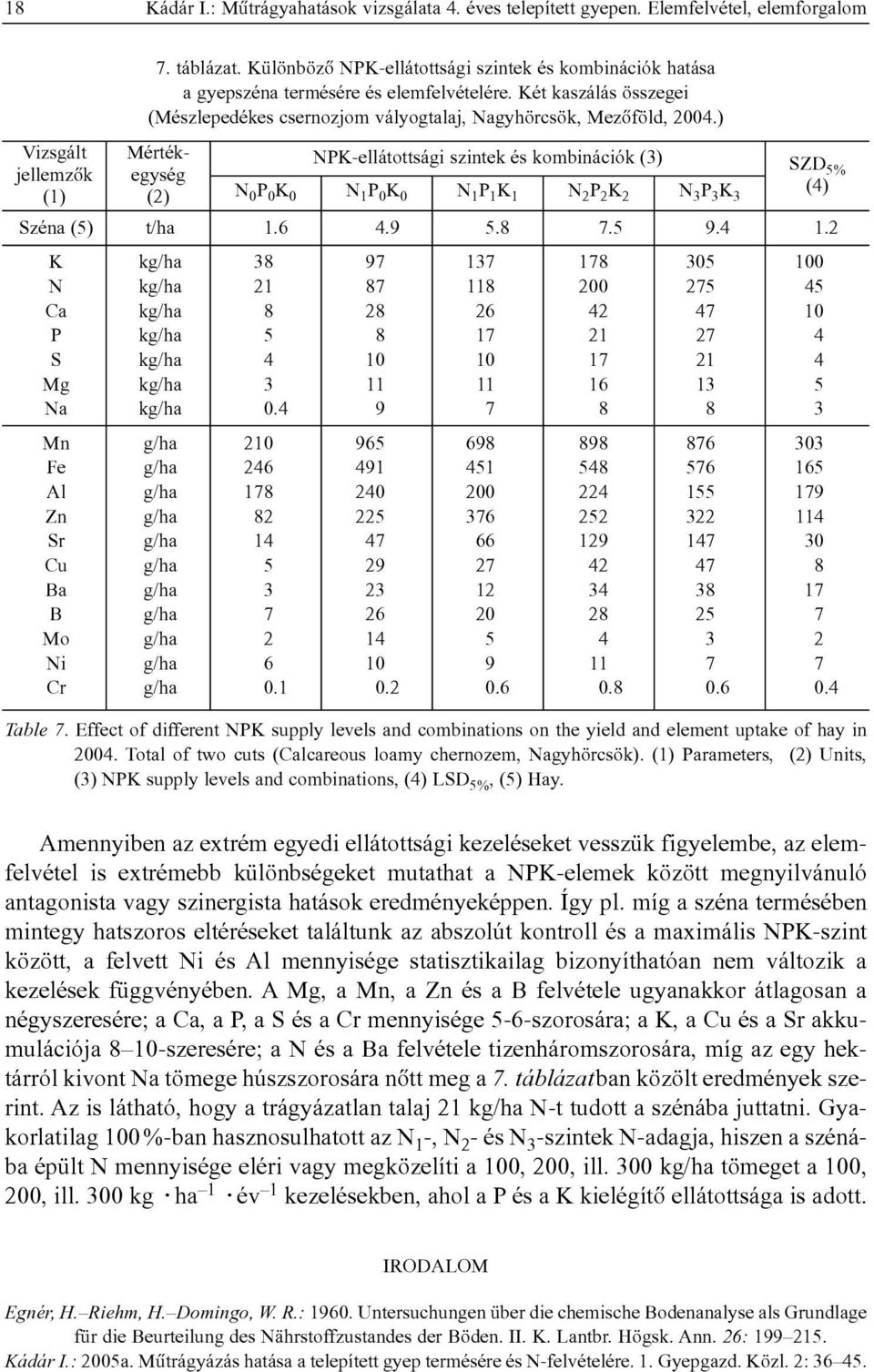 ) Mértékegység (2) NPK-ellátottsági szintek és kombinációk (3) SZD 5% N 0 P 0 K 0 N 1 P 0 K 0 N 1 P 1 K 1 N 2 P 2 K 2 N 3 P 3 K 3 (4) Széna (5) t/ha 1.6 4.9 5.8 7.5 9.4 1.