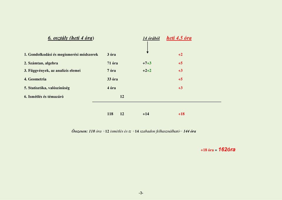 Függvények, az analízis elemei 7 óra +2+2 +3 4. Geometria 33 óra +5 5.