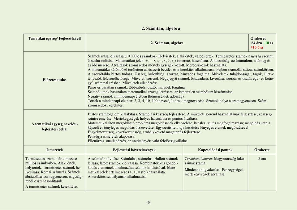 Természetes számok nagyság szerinti összehasonlítása. Matematikai jelek: +,,, :, =, <, >, ( ) ismerete, használata. A hosszúság, az űrtartalom, a tömeg és az idő mérése.