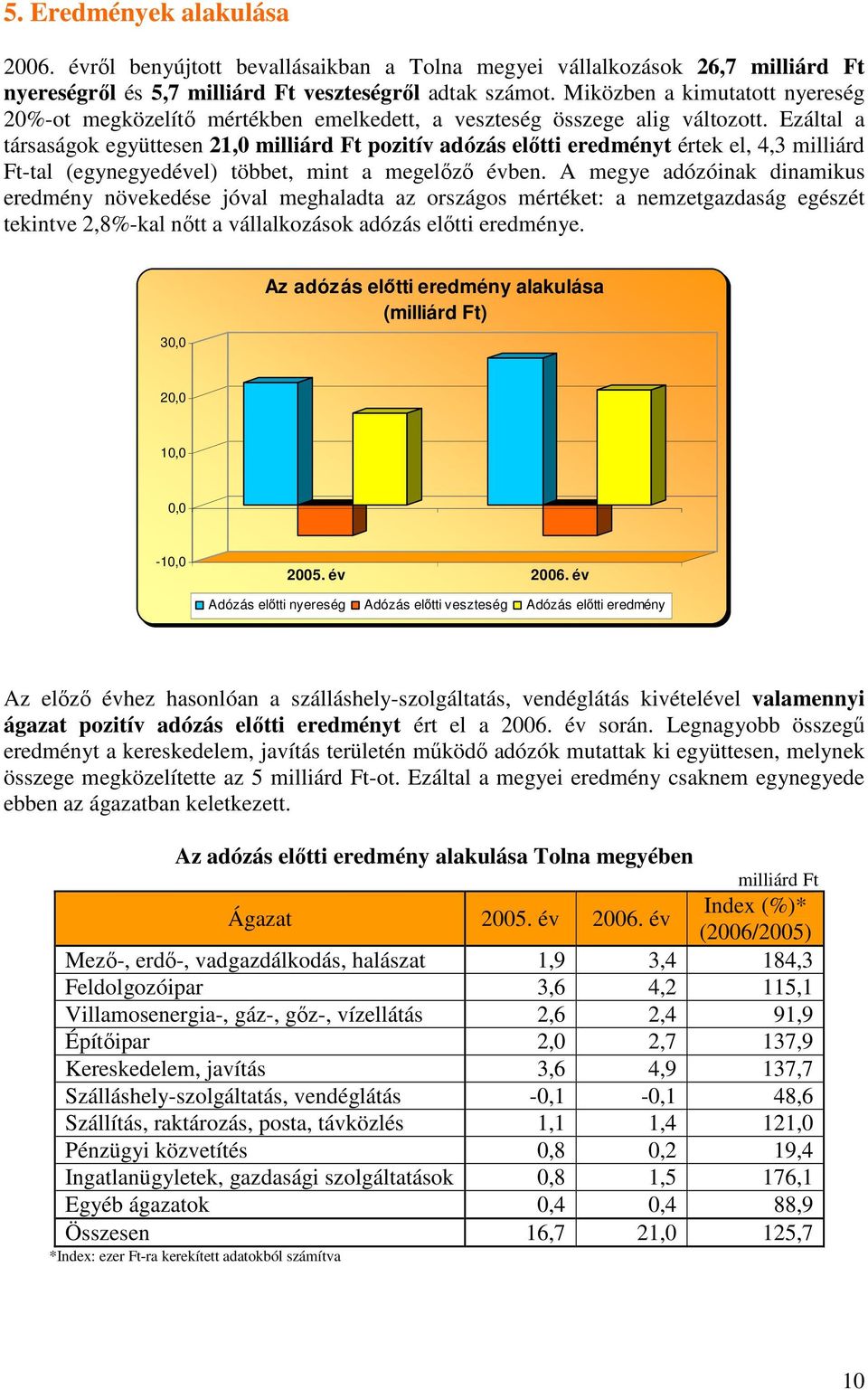 Ezáltal a társaságok együttesen 21,0 milliárd Ft pozitív adózás elıtti eredményt értek el, 4,3 milliárd Ft-tal (egynegyedével) többet, mint a megelızı évben.