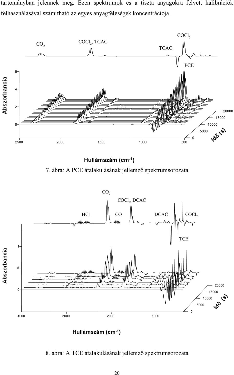 (s) Hullámszám (cm -1 ) 7 ábra: A PE átalakulásának jellemző spektrumsorozata 2 2, DA H DA 2 TE 1 Abszorbancia 5 0 4000
