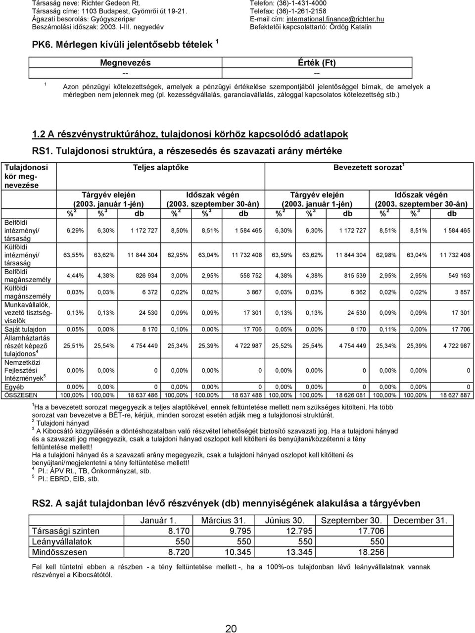 Mérlegen kívüli jelentősebb tételek 1 1 Megnevezés Érték (Ft) -- -- Azon pénzügyi kötelezettségek, amelyek a pénzügyi értékelése szempontjából jelentőséggel bírnak, de amelyek a mérlegben nem