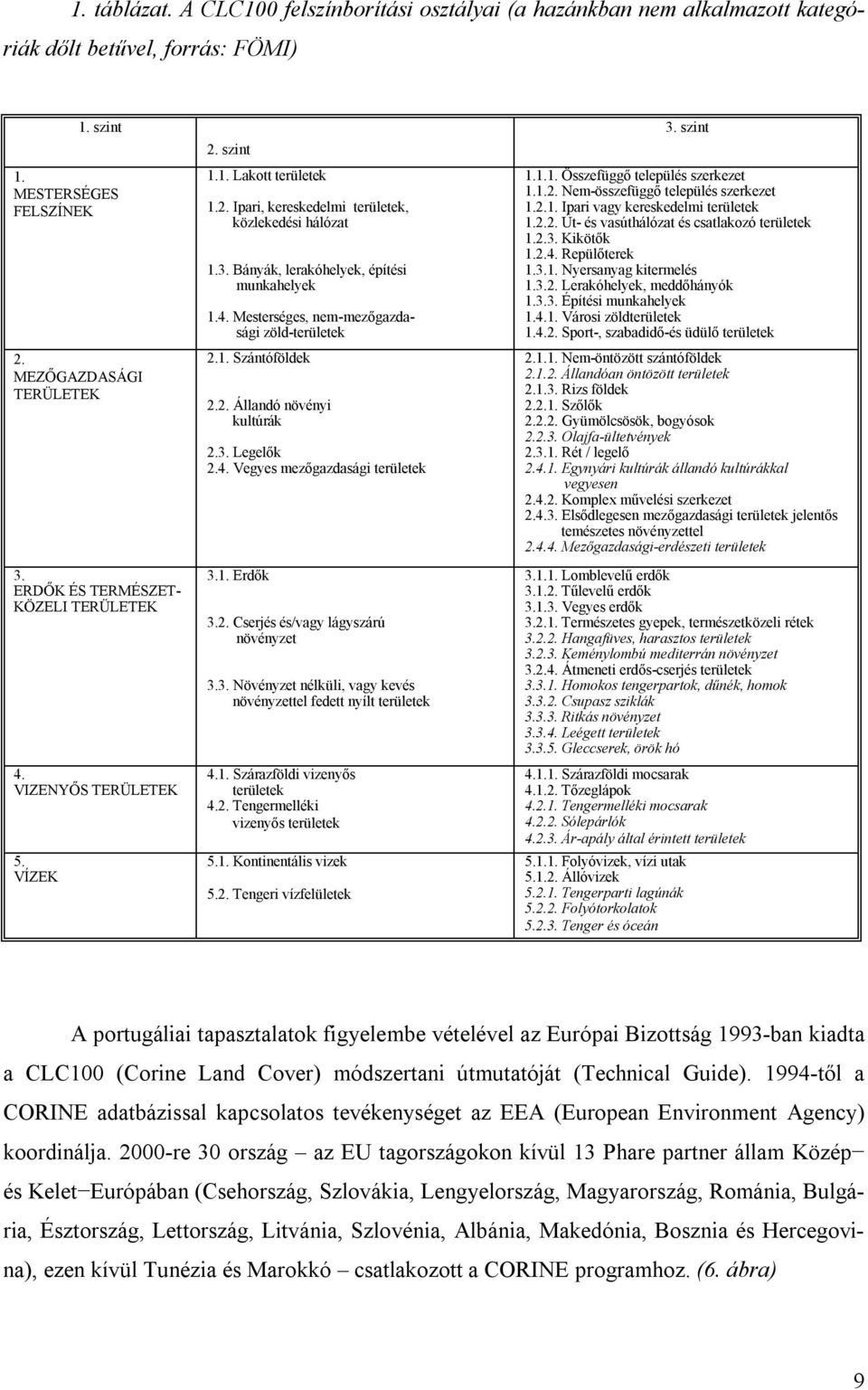 Bányák, lerakóhelyek, építési munkahelyek 1.4. Mesterséges, nem-mezőgazdasági zöld-területek 2.1. Szántóföldek 2.2. Állandó növényi kultúrák 2.3. Legelők 2.4. Vegyes mezőgazdasági területek 3.1. Erdők 3.